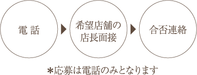 電 話 希望店舗の店長面接 合否連絡 ＊応募は電話のみとなります