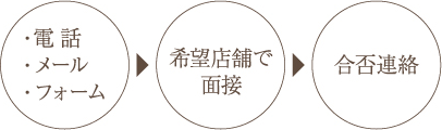 ・電 話 ・メール ・フォーム 希望店舗で面接 合否連絡